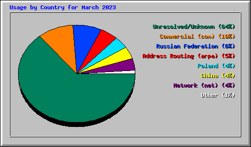 Usage by Country for March 2023