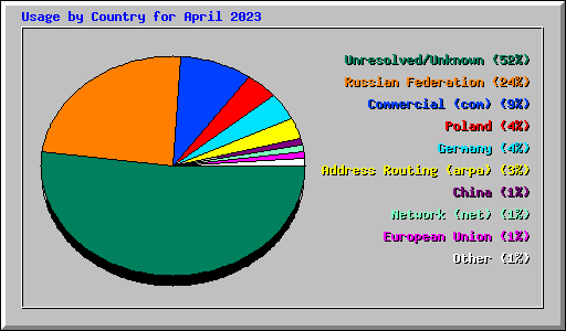 Usage by Country for April 2023