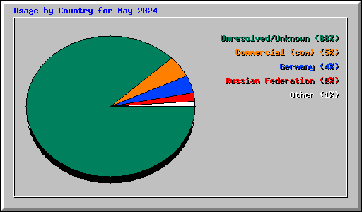 Usage by Country for May 2024