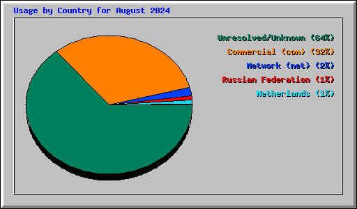 Usage by Country for August 2024