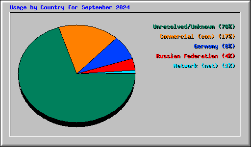 Usage by Country for September 2024