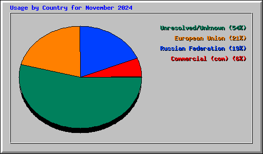 Usage by Country for November 2024