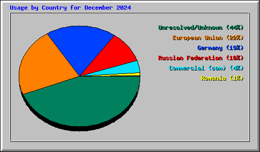 Usage by Country for December 2024