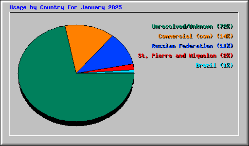 Usage by Country for January 2025