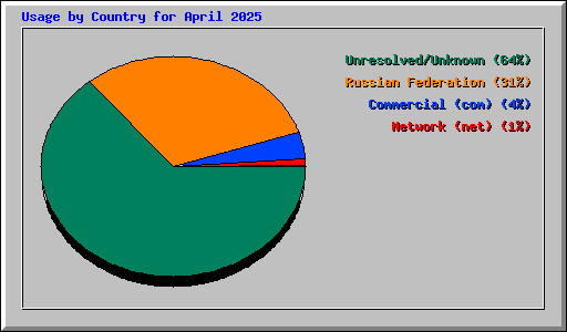 Usage by Country for April 2025