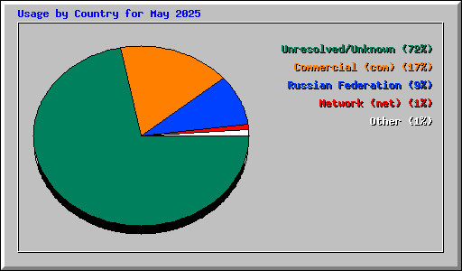 Usage by Country for May 2025