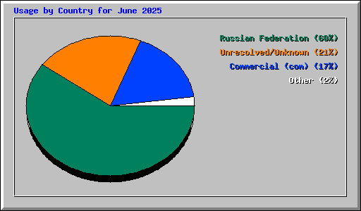 Usage by Country for June 2025