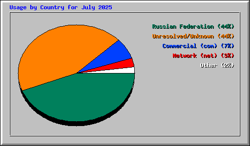 Usage by Country for July 2025