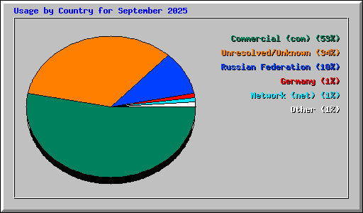Usage by Country for September 2025