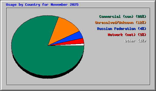 Usage by Country for November 2025