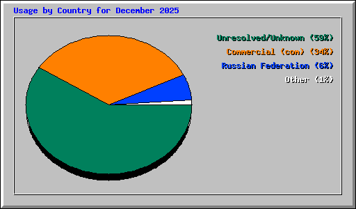 Usage by Country for December 2025