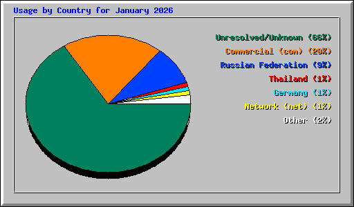 Usage by Country for January 2026