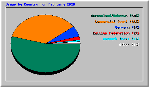 Usage by Country for February 2026
