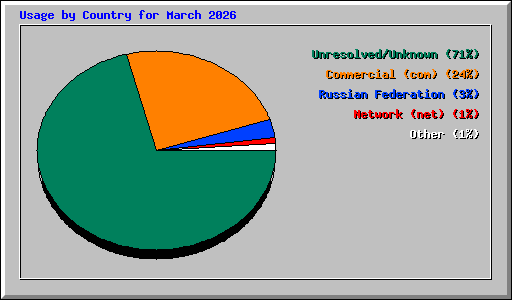 Usage by Country for March 2026