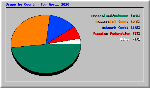 Usage by Country for April 2026