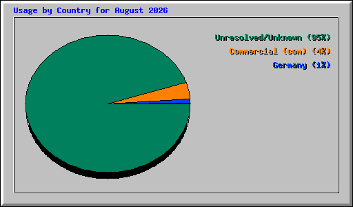 Usage by Country for August 2026