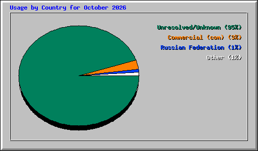 Usage by Country for October 2026