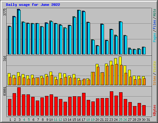 Daily usage for June 2022