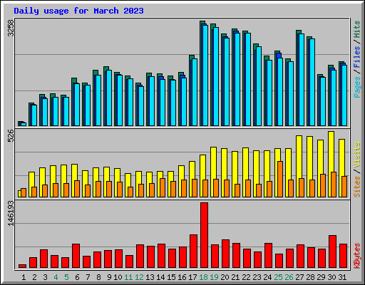 Daily usage for March 2023