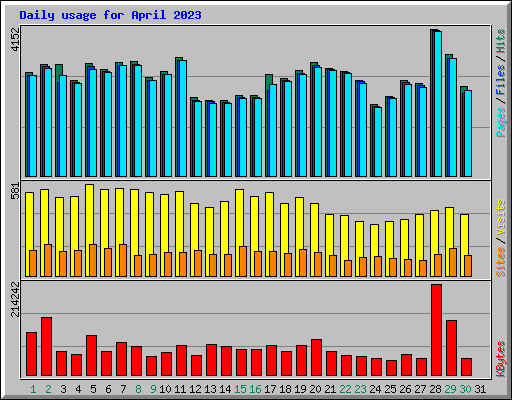 Daily usage for April 2023