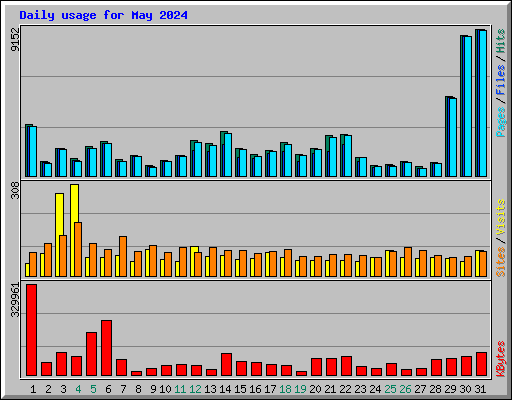 Daily usage for May 2024