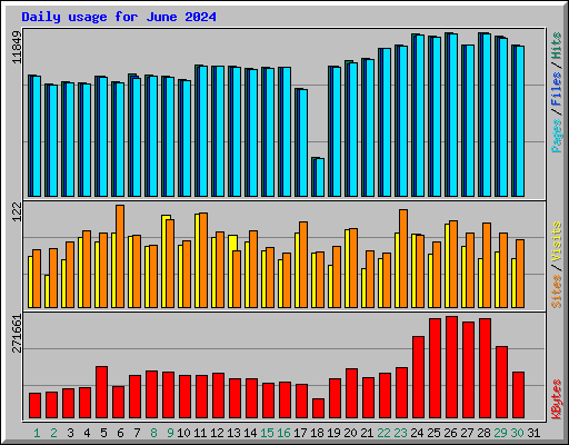 Daily usage for June 2024