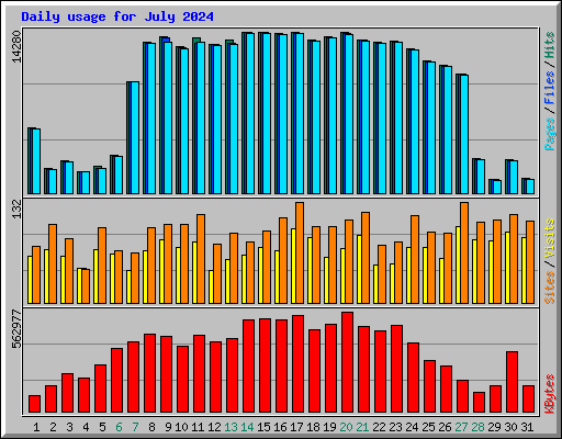 Daily usage for July 2024