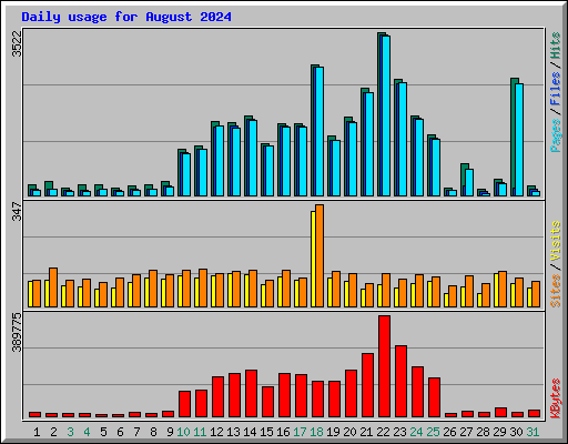 Daily usage for August 2024