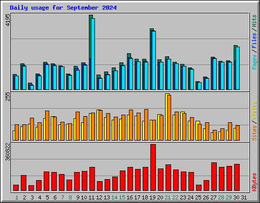 Daily usage for September 2024