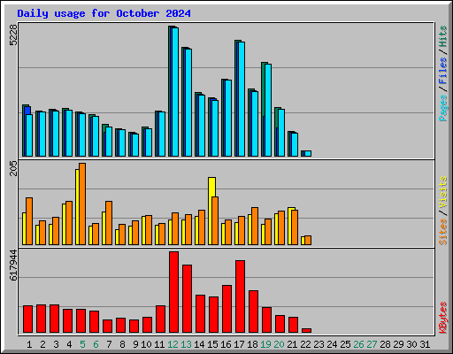 Daily usage for October 2024