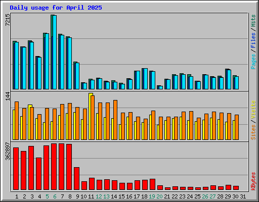 Daily usage for April 2025