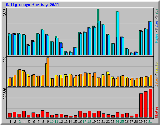 Daily usage for May 2025