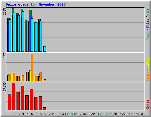 Daily usage for November 2025