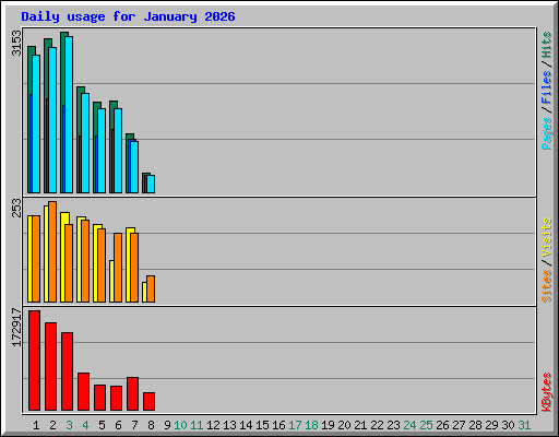 Daily usage for January 2026