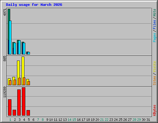 Daily usage for March 2026
