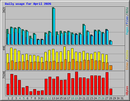 Daily usage for April 2026