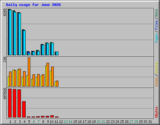 Daily usage for June 2026