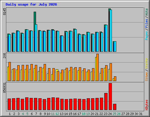 Daily usage for July 2026
