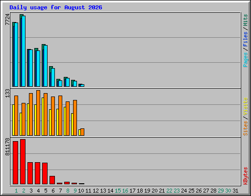 Daily usage for August 2026