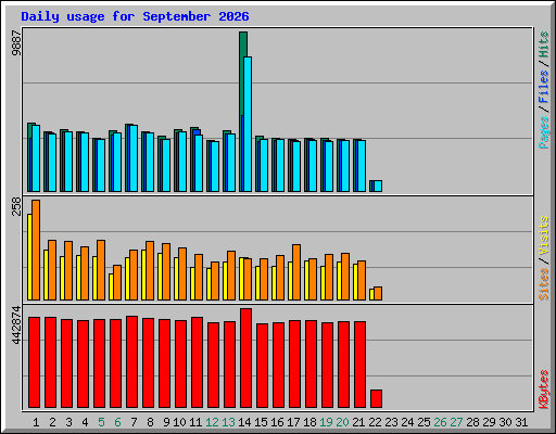 Daily usage for September 2026