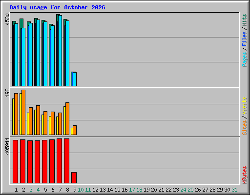 Daily usage for October 2026