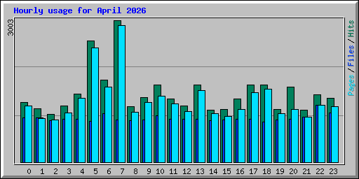 Hourly usage for April 2026