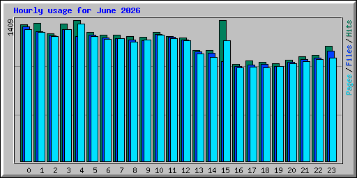 Hourly usage for June 2026