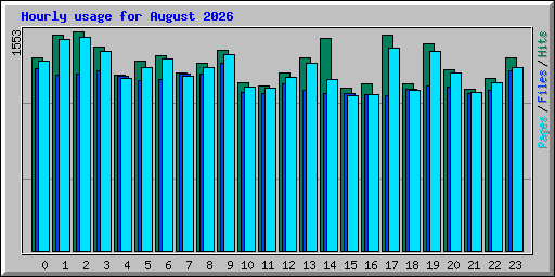 Hourly usage for August 2026